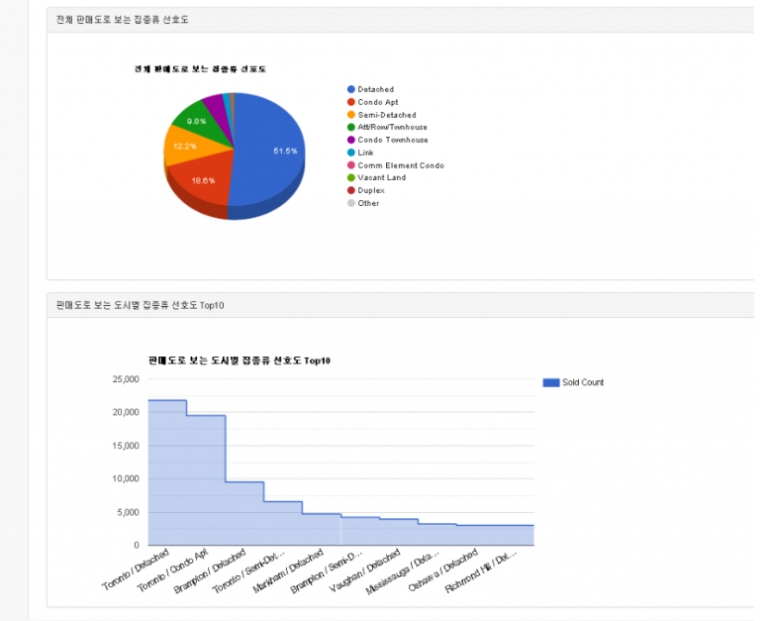 Housing Market Visualization