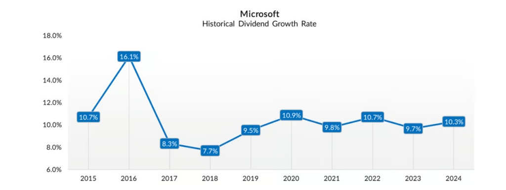 Microsoft dividend yield and dividend date analysis for MSFT stock investors